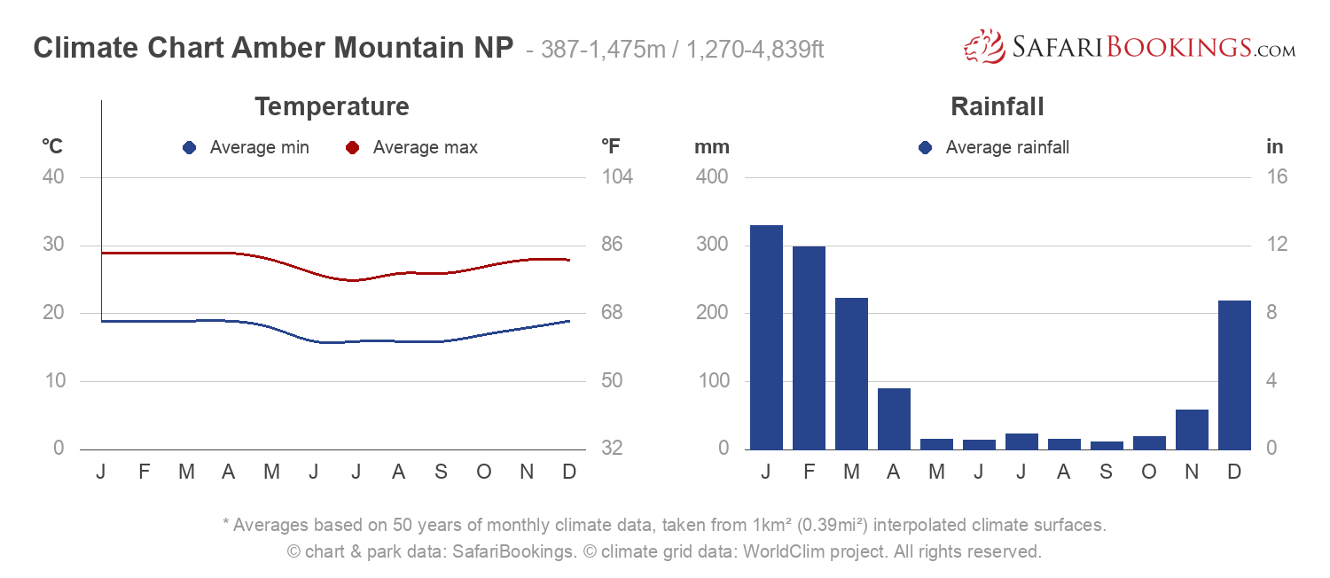 Climate Chart Amber Mountain National Park