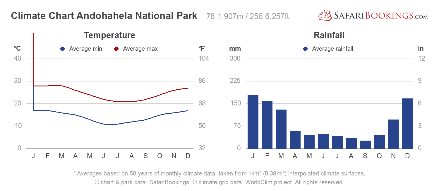 Climate Chart Andohahela National Park