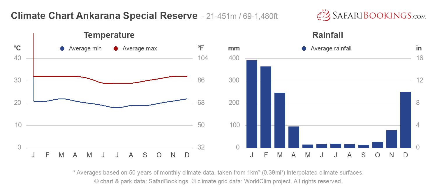 Climate Chart Ankarana Special Reserve
