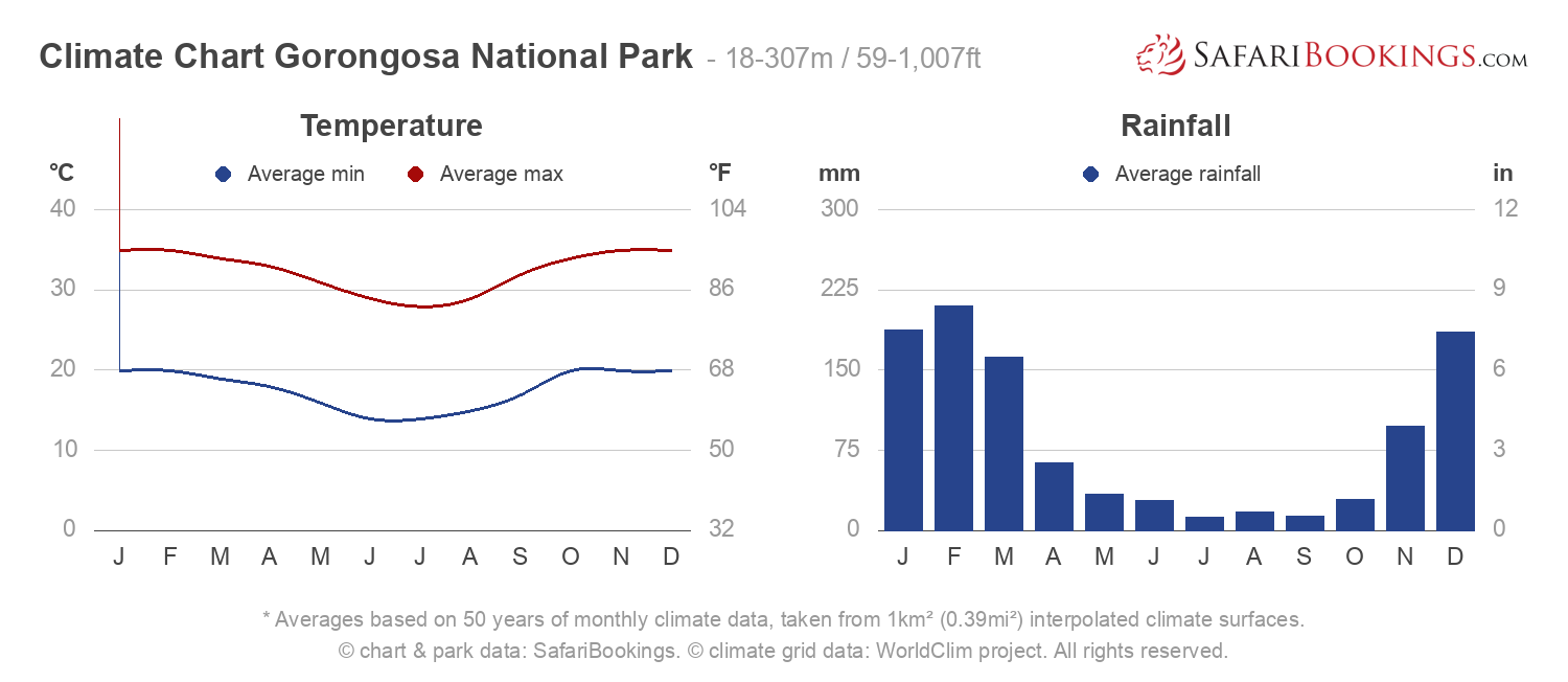 Climate Chart Gorongosa National Park