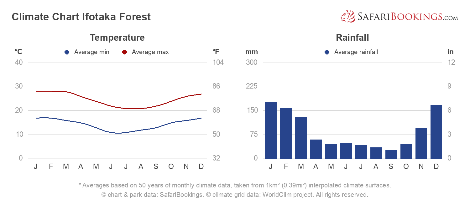 Climate Chart Ifotaka Forest