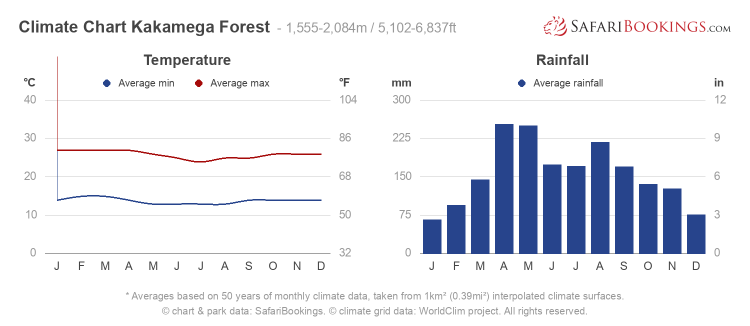 Climate Chart Kakamega Forest