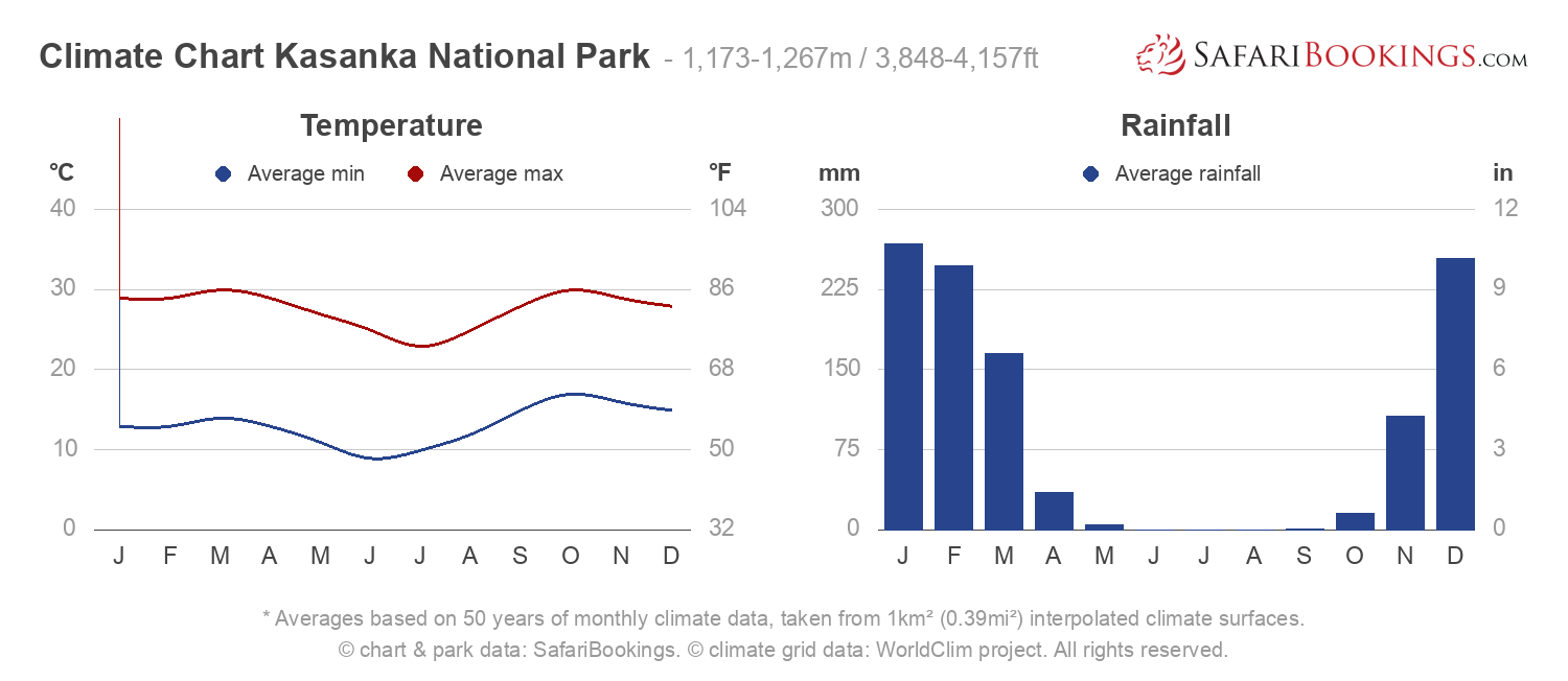 Climate Chart Kasanka National Park