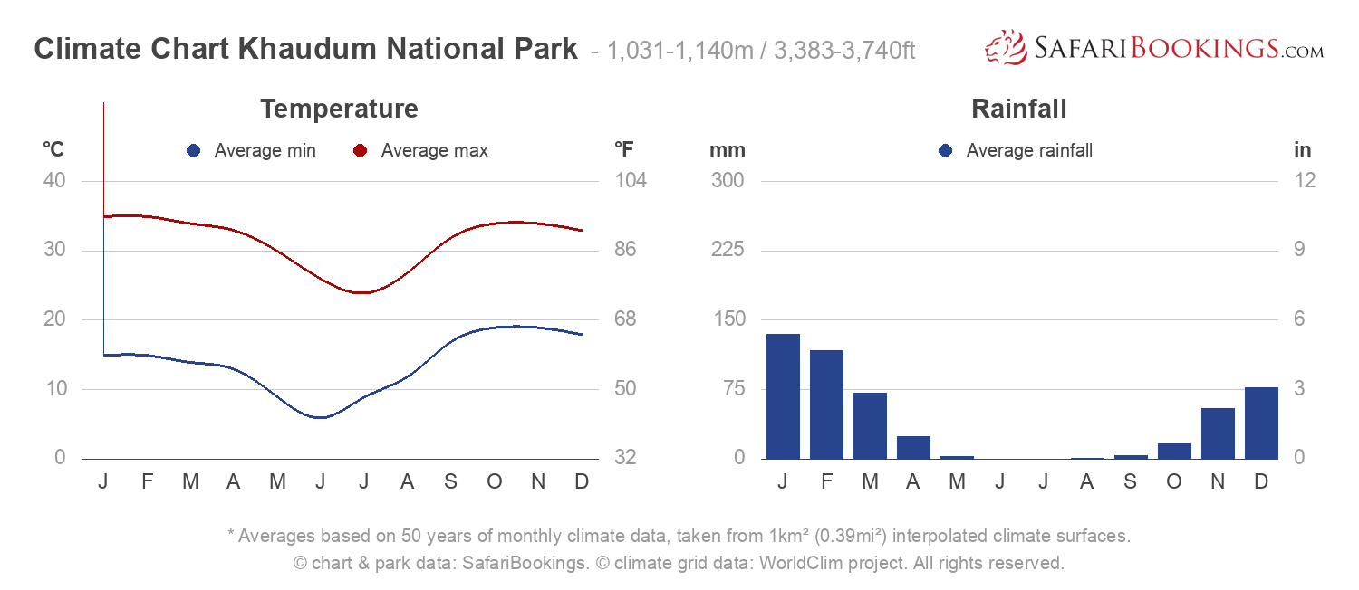 Climate Chart Khaudum National Park