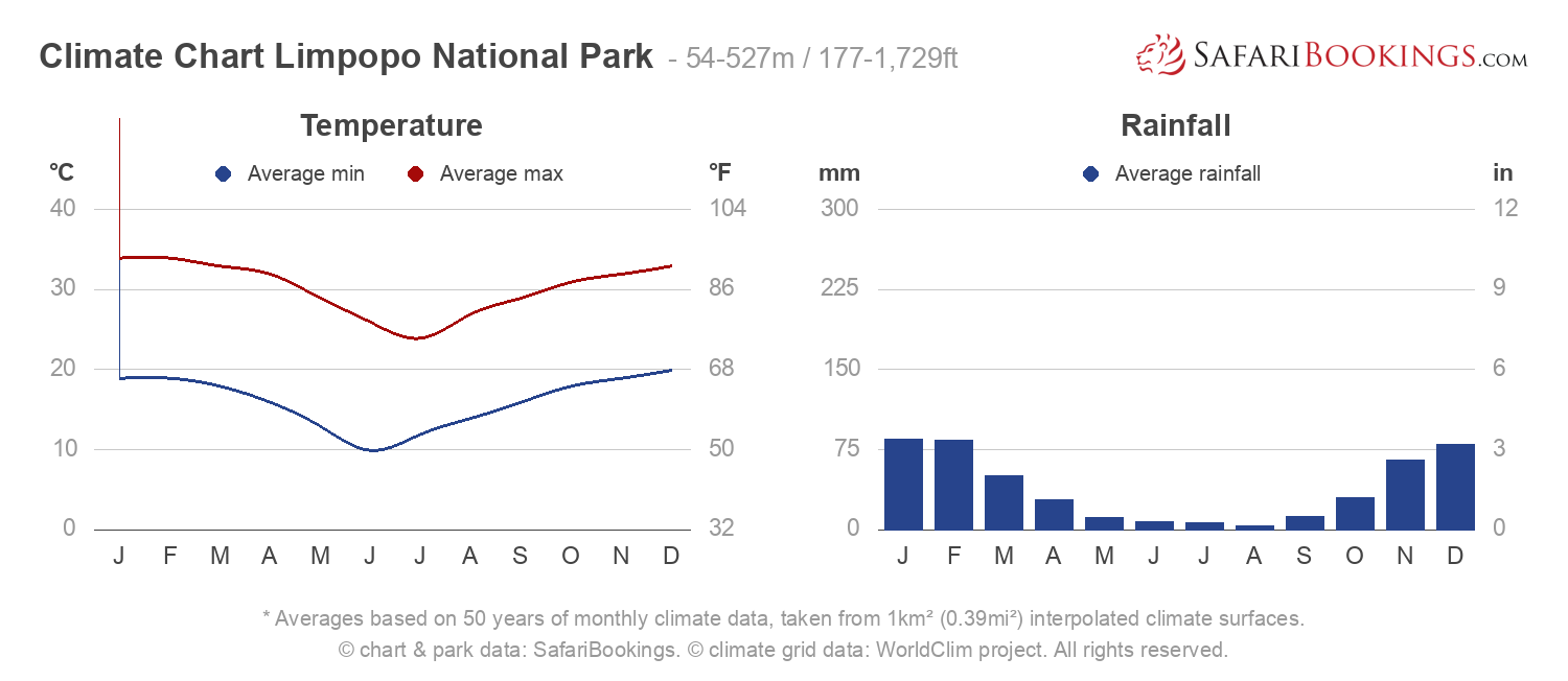 Climate Chart Limpopo National Park