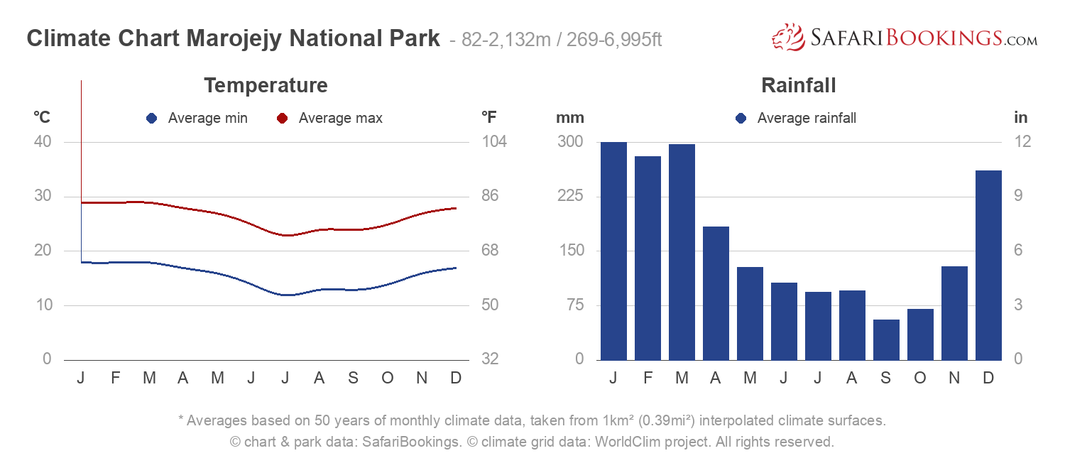 Climate Chart Marojejy National Park