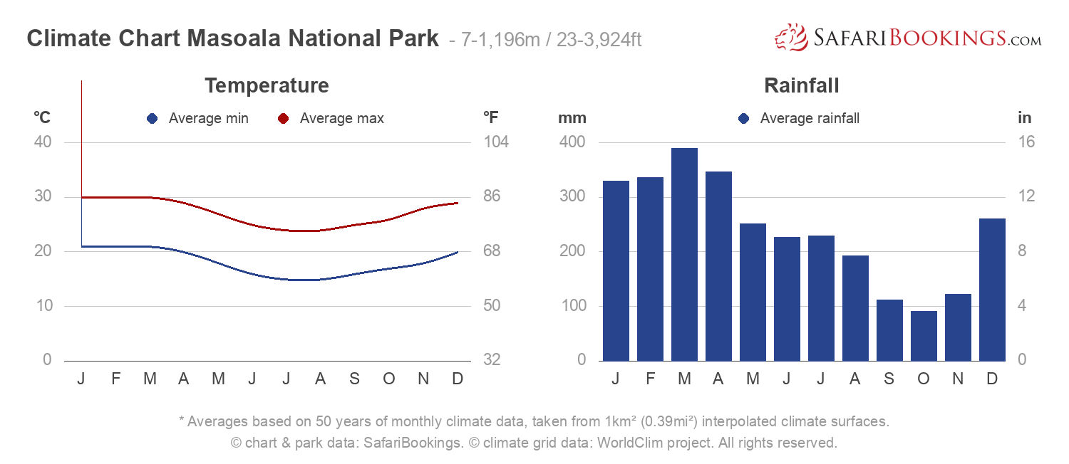Climate Chart Masoala National Park