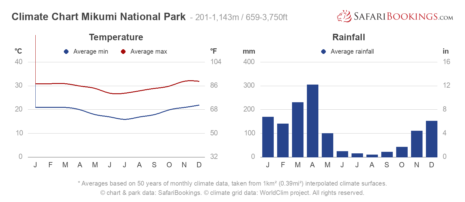 Climate Chart Mikumi National Park