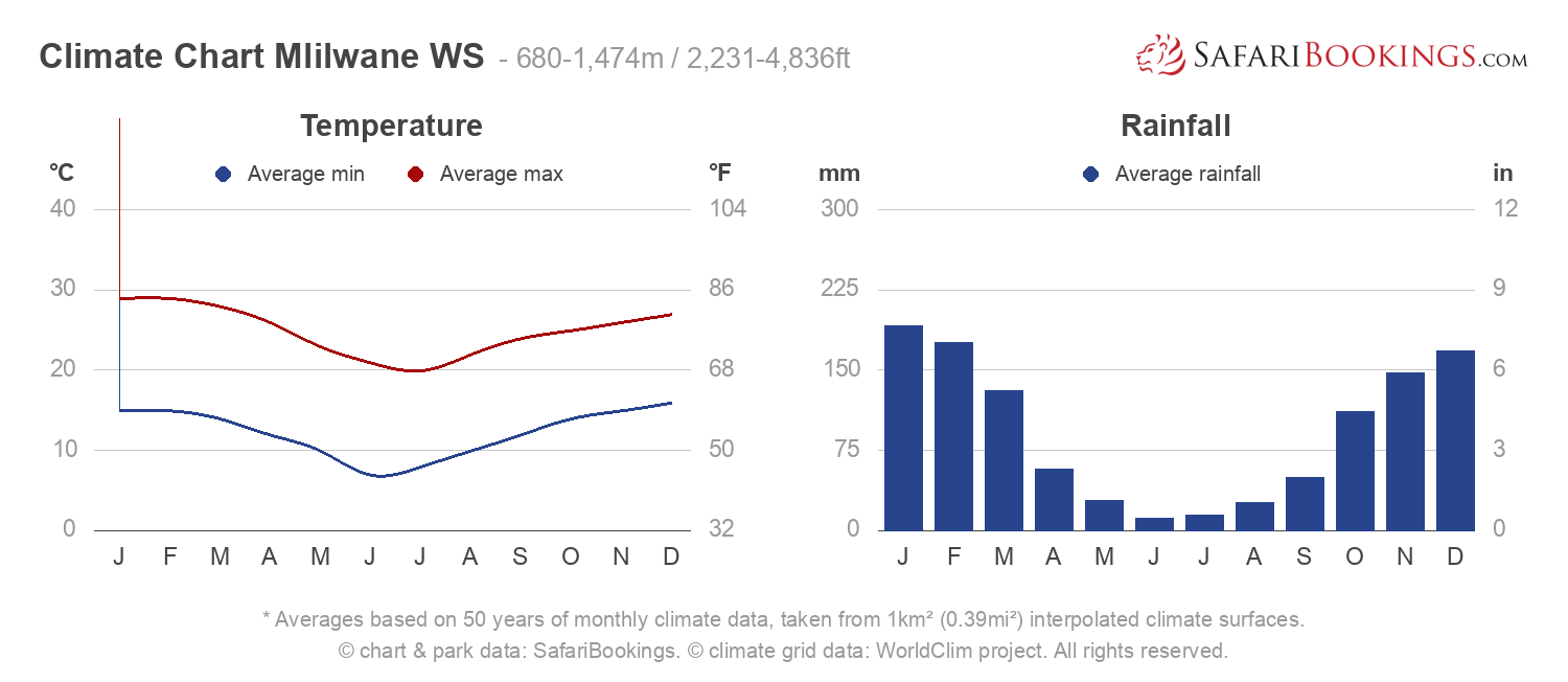 Climate Chart Mlilwane Wildlife Sanctuary