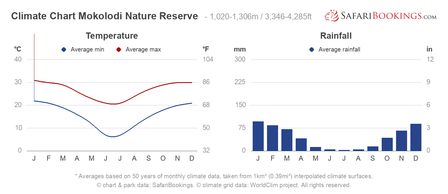 Climate Chart Mokolodi Nature Reserve