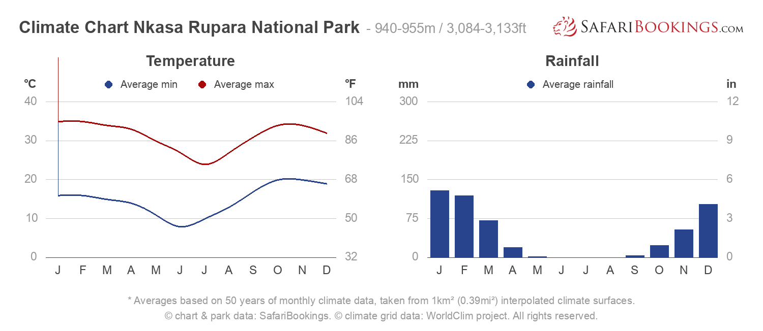 Climate Chart Nkasa Rupara National Park