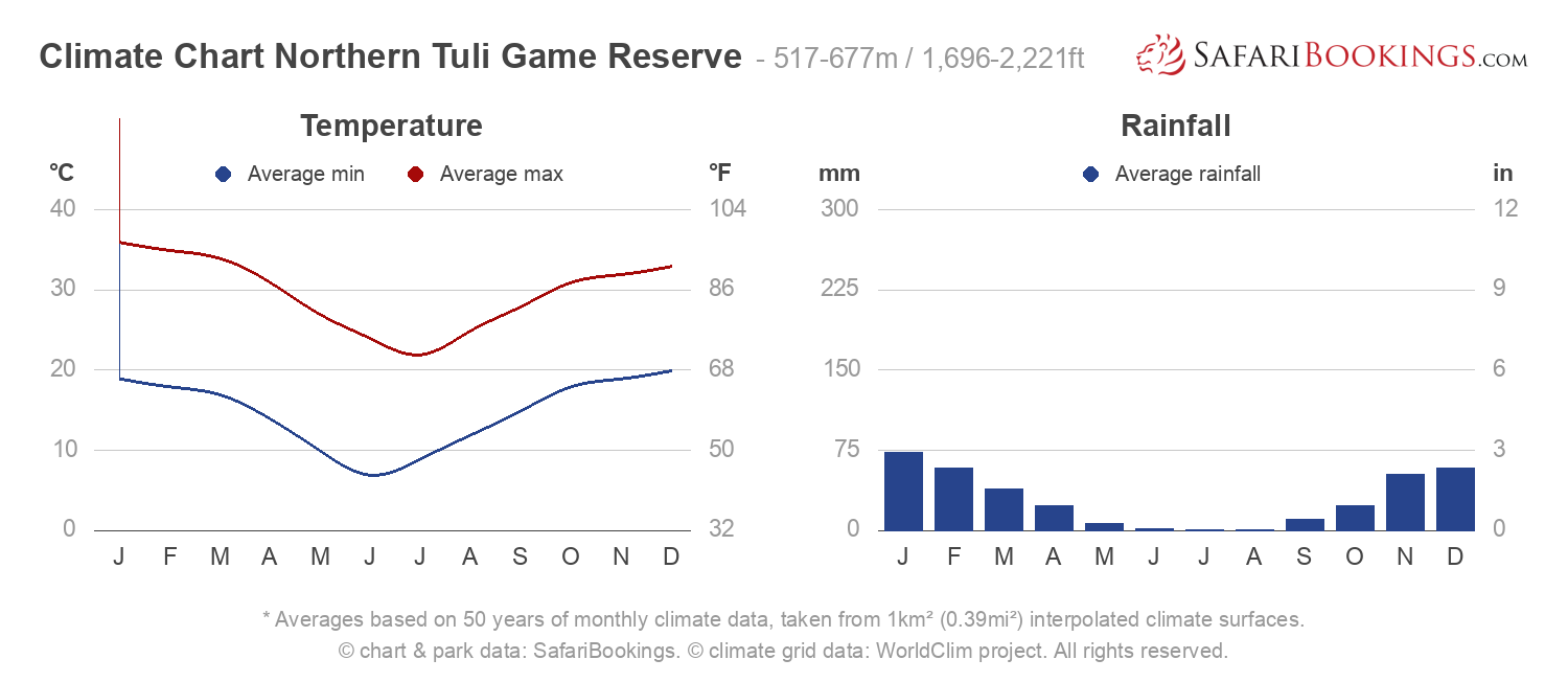 Climate Chart Northern Tuli Game Reserve