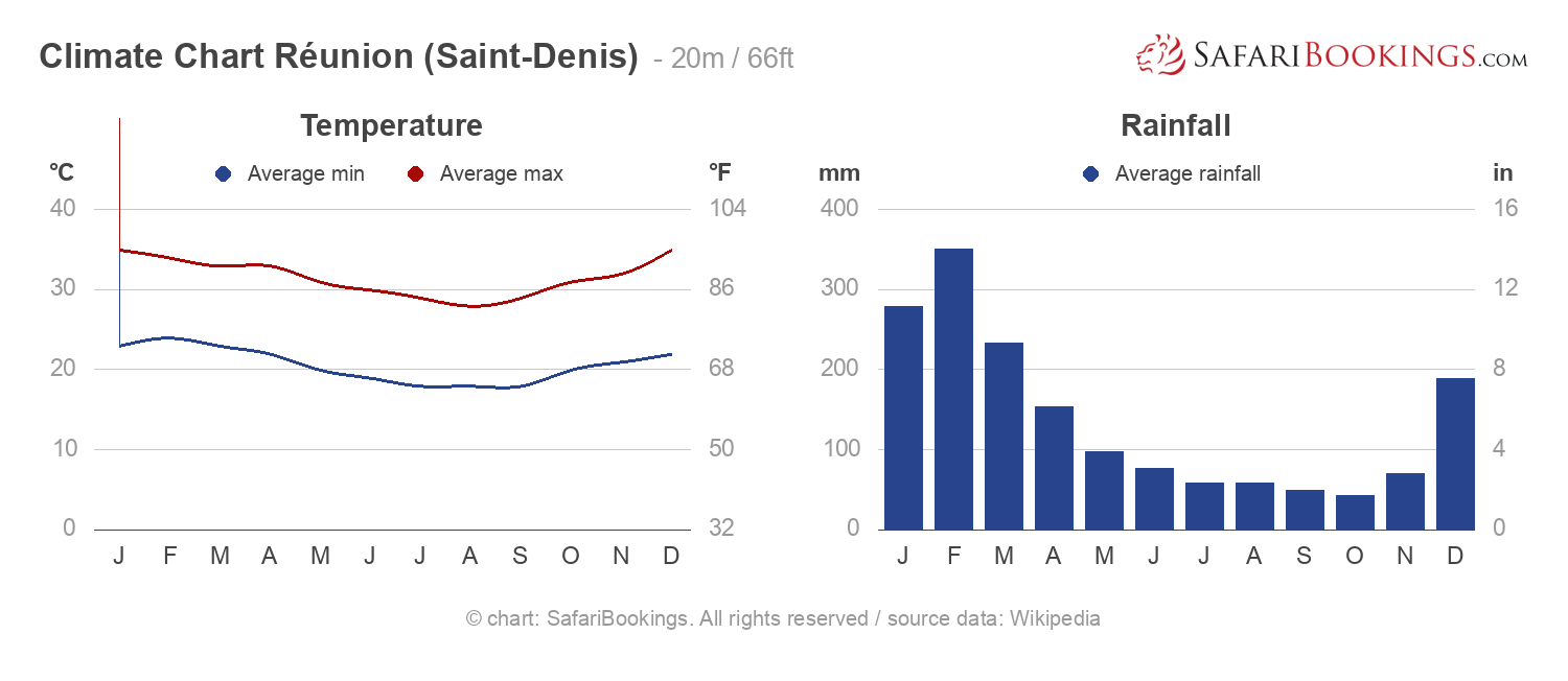 Climate Chart Réunion