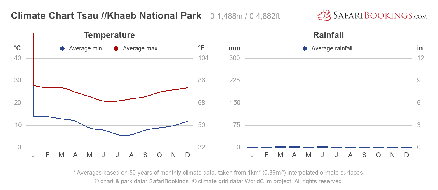Climate Chart Tsau //Khaeb National Park