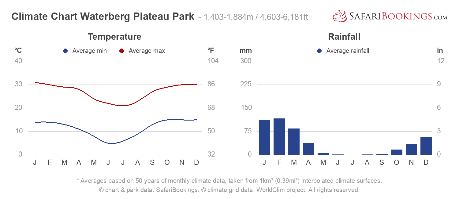 Climate Chart Waterberg Plateau Park